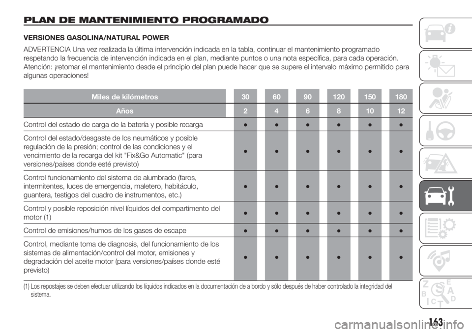 FIAT DOBLO PANORAMA 2018 Manual de Empleo y Cuidado (in Spanish) PLAN DE MANTENIMIENTO PROGRAMADO
VERSIONES GASOLINA/NATURAL POWER
ADVERTENCIA Una vez realizada la última intervención indicada en la tabla, continuar el mantenimiento programado
respetando la frecu FIAT DOBLO PANORAMA 2018 Manual de Empleo y Cuidado (in Spanish) PLAN DE MANTENIMIENTO PROGRAMADO
VERSIONES GASOLINA/NATURAL POWER
ADVERTENCIA Una vez realizada la última intervención indicada en la tabla, continuar el mantenimiento programado
respetando la frecu
