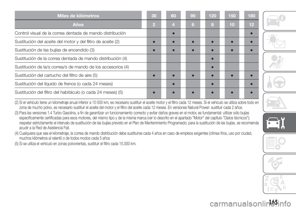 FIAT DOBLO PANORAMA 2018 Manual de Empleo y Cuidado (in Spanish) Miles de kilómetros 30 60 90 120 150 180
Años 2 4 6 8 10 12
Control visual de la correa dentada de mando distribución●●
Sustitución del aceite del motor y del filtro de aceite (2)●●●● FIAT DOBLO PANORAMA 2018 Manual de Empleo y Cuidado (in Spanish) Miles de kilómetros 30 60 90 120 150 180
Años 2 4 6 8 10 12
Control visual de la correa dentada de mando distribución●●
Sustitución del aceite del motor y del filtro de aceite (2)●●●●