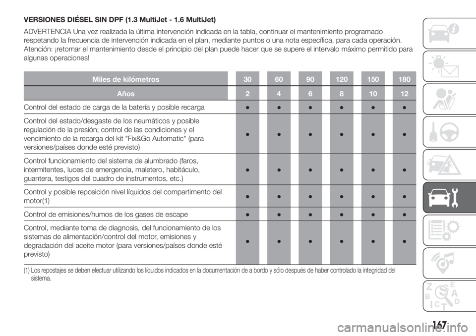 FIAT DOBLO PANORAMA 2018 Manual de Empleo y Cuidado (in Spanish) VERSIONES DIÉSEL SIN DPF (1.3 MultiJet - 1.6 MultiJet)
ADVERTENCIA Una vez realizada la última intervención indicada en la tabla, continuar el mantenimiento programado
respetando la frecuencia de i FIAT DOBLO PANORAMA 2018 Manual de Empleo y Cuidado (in Spanish) VERSIONES DIÉSEL SIN DPF (1.3 MultiJet - 1.6 MultiJet)
ADVERTENCIA Una vez realizada la última intervención indicada en la tabla, continuar el mantenimiento programado
respetando la frecuencia de i