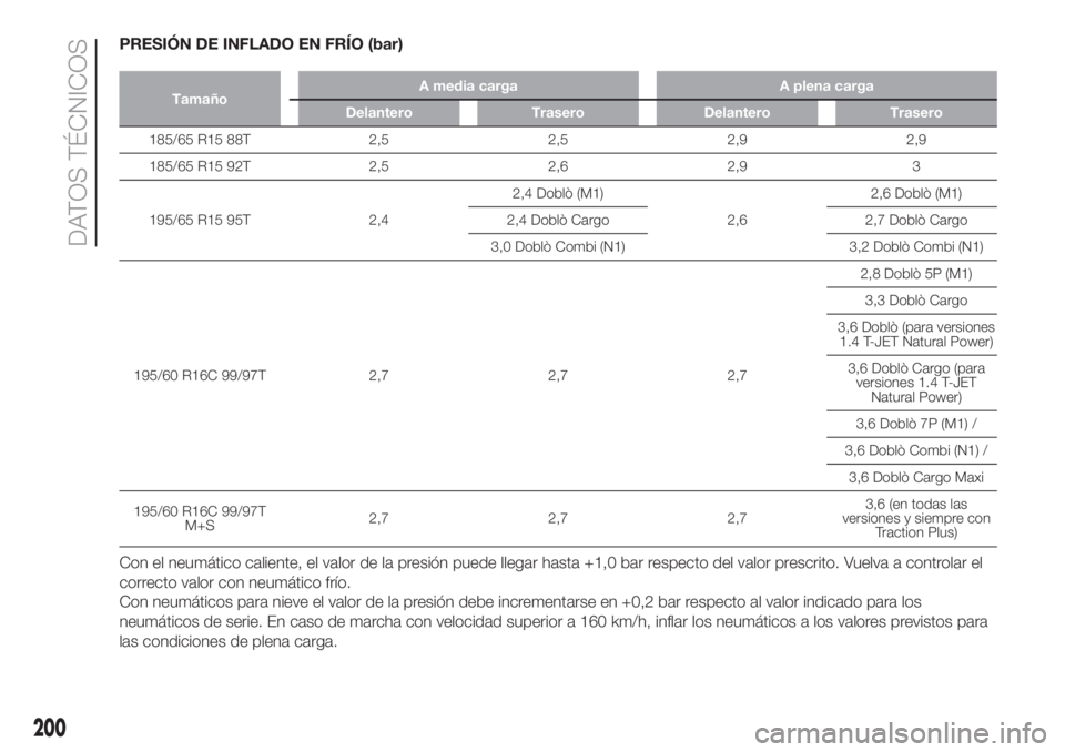 FIAT DOBLO PANORAMA 2018 Manual de Empleo y Cuidado (in Spanish) PRESIÓN DE INFLADO EN FRÍO (bar)
TamañoA media carga A plena carga
Delantero Trasero Delantero Trasero
185/65 R15 88T 2,5 2,5 2,9 2,9
185/65 R15 92T 2,5 2,6 2,9 3
195/65 R15 95T 2,42,4 Doblò (M1)
FIAT DOBLO PANORAMA 2018 Manual de Empleo y Cuidado (in Spanish) PRESIÓN DE INFLADO EN FRÍO (bar)
TamañoA media carga A plena carga
Delantero Trasero Delantero Trasero
185/65 R15 88T 2,5 2,5 2,9 2,9
185/65 R15 92T 2,5 2,6 2,9 3
195/65 R15 95T 2,42,4 Doblò (M1)