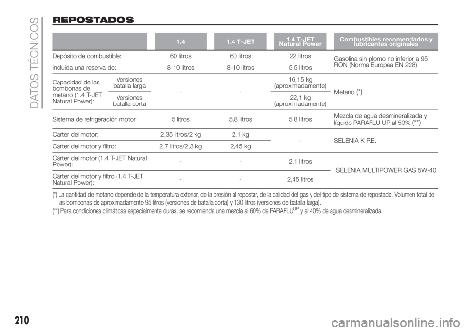 FIAT DOBLO PANORAMA 2018 Manual de Empleo y Cuidado (in Spanish) REPOSTADOS
1.4 1.4 T-JET1.4 T-JET
Natural PowerCombustibles recomendados y
lubricantes originales
Depósito de combustible: 60 litros 60 litros 22 litros
Gasolina sin plomo no inferior a 95
RON (Norma FIAT DOBLO PANORAMA 2018 Manual de Empleo y Cuidado (in Spanish) REPOSTADOS
1.4 1.4 T-JET1.4 T-JET
Natural PowerCombustibles recomendados y
lubricantes originales
Depósito de combustible: 60 litros 60 litros 22 litros
Gasolina sin plomo no inferior a 95
RON (Norma