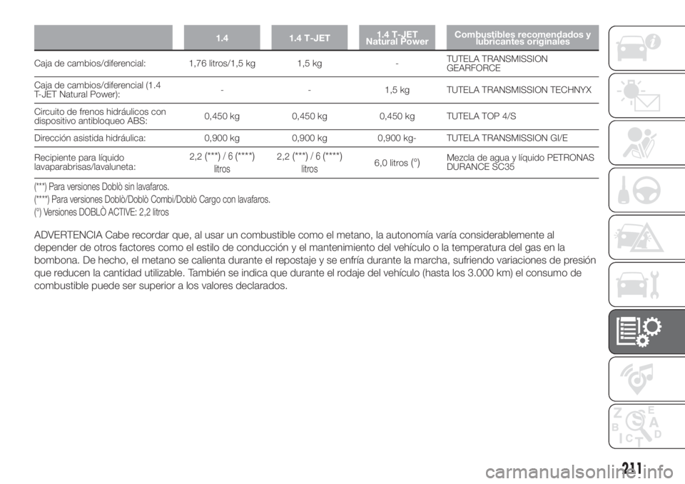 FIAT DOBLO PANORAMA 2018 Manual de Empleo y Cuidado (in Spanish) 1.4 1.4 T-JET1.4 T-JET
Natural PowerCombustibles recomendados y
lubricantes originales
Caja de cambios/diferencial: 1,76 litros/1,5 kg 1,5 kg -TUTELA TRANSMISSION
GEARFORCE
Caja de cambios/diferencial FIAT DOBLO PANORAMA 2018 Manual de Empleo y Cuidado (in Spanish) 1.4 1.4 T-JET1.4 T-JET
Natural PowerCombustibles recomendados y
lubricantes originales
Caja de cambios/diferencial: 1,76 litros/1,5 kg 1,5 kg -TUTELA TRANSMISSION
GEARFORCE
Caja de cambios/diferencial