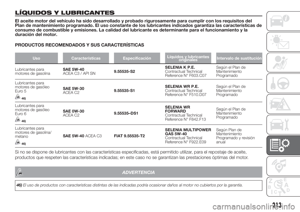 FIAT DOBLO PANORAMA 2018 Manual de Empleo y Cuidado (in Spanish) LÍQUIDOS Y LUBRICANTES
El aceite motor del vehículo ha sido desarrollado y probado rigurosamente para cumplir con los requisitos del
Plan de mantenimiento programado. El uso constante de los lubrica FIAT DOBLO PANORAMA 2018 Manual de Empleo y Cuidado (in Spanish) LÍQUIDOS Y LUBRICANTES
El aceite motor del vehículo ha sido desarrollado y probado rigurosamente para cumplir con los requisitos del
Plan de mantenimiento programado. El uso constante de los lubrica