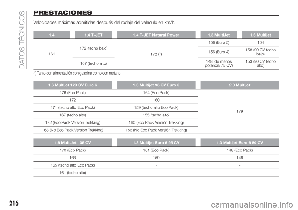 FIAT DOBLO PANORAMA 2018 Manual de Empleo y Cuidado (in Spanish) PRESTACIONES
Velocidades máximas admitidas después del rodaje del vehículo en km/h.
1.4 1.4 T-JET 1.4 T-JET Natural Power 1.3 MultiJet 1.6 Multijet
161172 (techo bajo)
172(*)
158 (Euro 5) 164
156 ( FIAT DOBLO PANORAMA 2018 Manual de Empleo y Cuidado (in Spanish) PRESTACIONES
Velocidades máximas admitidas después del rodaje del vehículo en km/h.
1.4 1.4 T-JET 1.4 T-JET Natural Power 1.3 MultiJet 1.6 Multijet
161172 (techo bajo)
172(*)
158 (Euro 5) 164
156 (