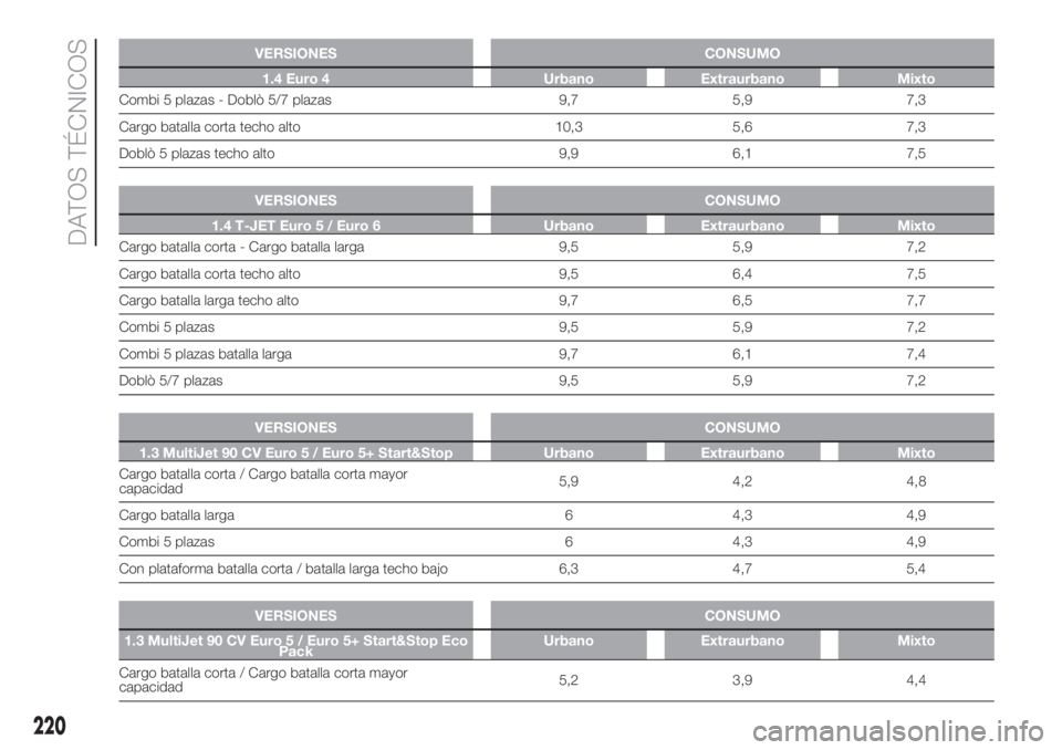 FIAT DOBLO PANORAMA 2018 Manual de Empleo y Cuidado (in Spanish) VERSIONES CONSUMO
1.4 Euro 4 Urbano Extraurbano Mixto
Combi 5 plazas - Doblò 5/7 plazas 9,7 5,9 7,3
Cargo batalla corta techo alto 10,3 5,6 7,3
Doblò 5 plazas techo alto 9,9 6,1 7,5
.
VERSIONES CONS FIAT DOBLO PANORAMA 2018 Manual de Empleo y Cuidado (in Spanish) VERSIONES CONSUMO
1.4 Euro 4 Urbano Extraurbano Mixto
Combi 5 plazas - Doblò 5/7 plazas 9,7 5,9 7,3
Cargo batalla corta techo alto 10,3 5,6 7,3
Doblò 5 plazas techo alto 9,9 6,1 7,5
.
VERSIONES CONS