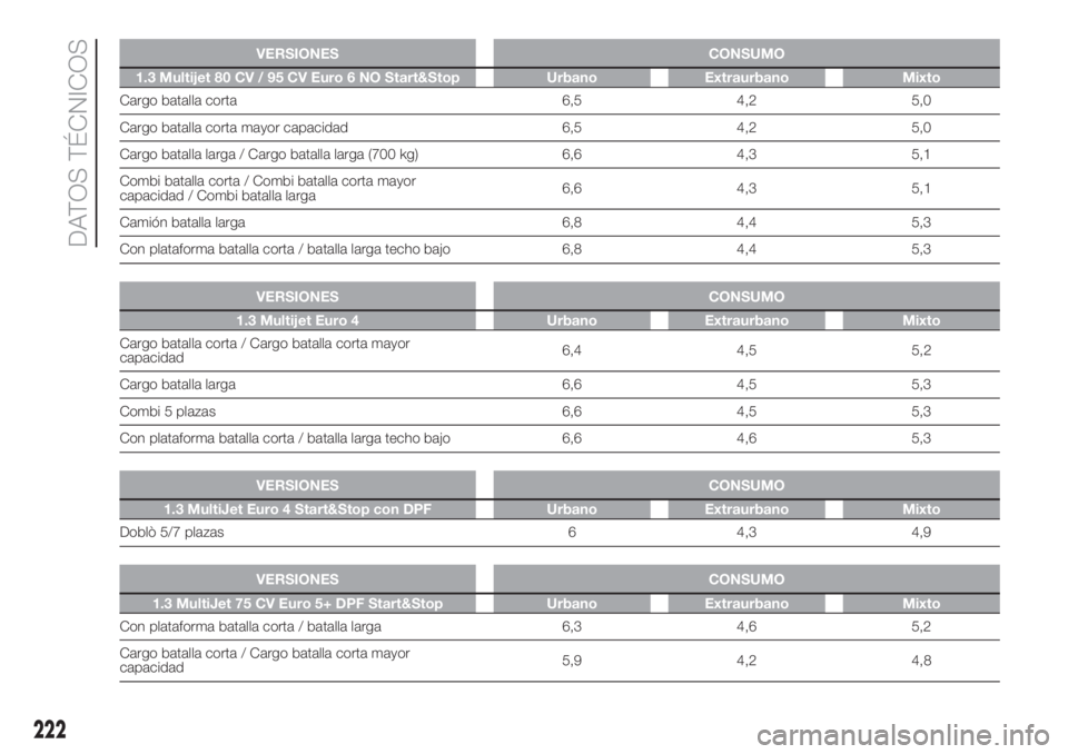 FIAT DOBLO PANORAMA 2018 Manual de Empleo y Cuidado (in Spanish) VERSIONES CONSUMO
1.3 Multijet 80 CV / 95 CV Euro 6 NO Start&Stop Urbano Extraurbano Mixto
Cargo batalla corta 6,5 4,2 5,0
Cargo batalla corta mayor capacidad 6,5 4,2 5,0
Cargo batalla larga / Cargo b FIAT DOBLO PANORAMA 2018 Manual de Empleo y Cuidado (in Spanish) VERSIONES CONSUMO
1.3 Multijet 80 CV / 95 CV Euro 6 NO Start&Stop Urbano Extraurbano Mixto
Cargo batalla corta 6,5 4,2 5,0
Cargo batalla corta mayor capacidad 6,5 4,2 5,0
Cargo batalla larga / Cargo b
