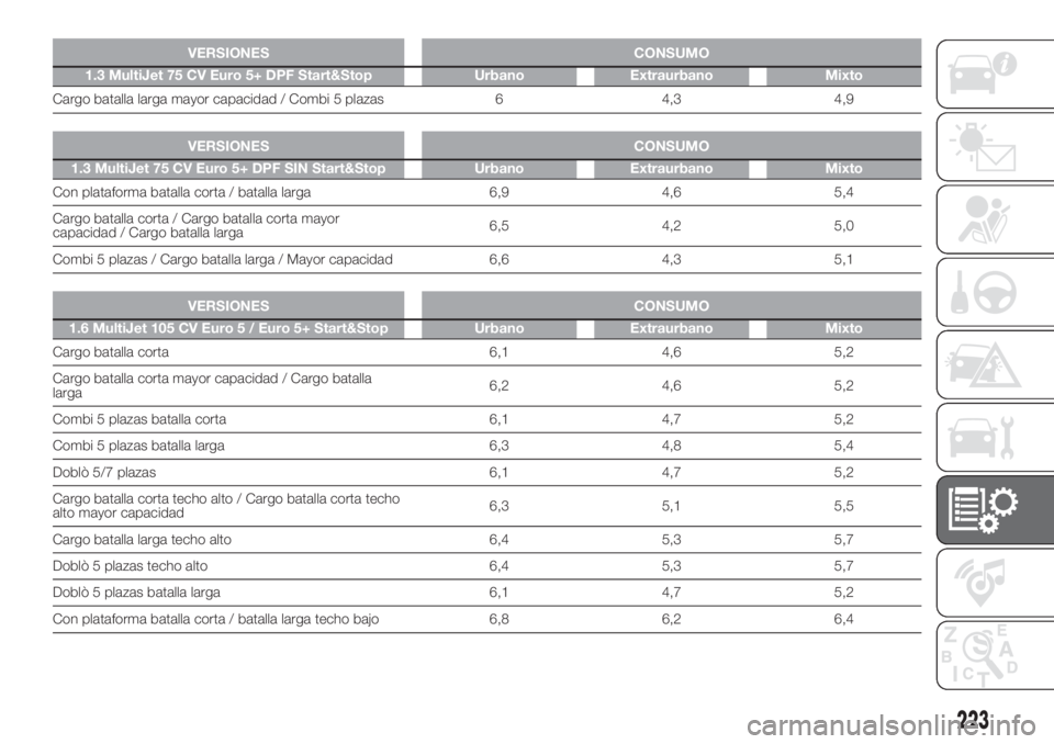 FIAT DOBLO PANORAMA 2018 Manual de Empleo y Cuidado (in Spanish) VERSIONES CONSUMO
1.3 MultiJet 75 CV Euro 5+ DPF Start&Stop Urbano Extraurbano Mixto
Cargo batalla larga mayor capacidad / Combi 5 plazas 6 4,3 4,9.
VERSIONES CONSUMO
1.3 MultiJet 75 CV Euro 5+ DPF SI FIAT DOBLO PANORAMA 2018 Manual de Empleo y Cuidado (in Spanish) VERSIONES CONSUMO
1.3 MultiJet 75 CV Euro 5+ DPF Start&Stop Urbano Extraurbano Mixto
Cargo batalla larga mayor capacidad / Combi 5 plazas 6 4,3 4,9.
VERSIONES CONSUMO
1.3 MultiJet 75 CV Euro 5+ DPF SI