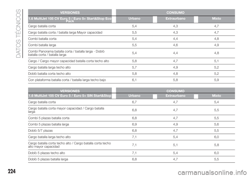 FIAT DOBLO PANORAMA 2018 Manual de Empleo y Cuidado (in Spanish) VERSIONES CONSUMO
1.6 MultiJet 105 CV Euro 5 / Euro 5+ Start&Stop Eco
PackUrbano Extraurbano Mixto
Cargo batalla corta 5,4 4,3 4,7
Cargo batalla corta / batalla larga Mayor capacidad 5,5 4,3 4,7
Combi FIAT DOBLO PANORAMA 2018 Manual de Empleo y Cuidado (in Spanish) VERSIONES CONSUMO
1.6 MultiJet 105 CV Euro 5 / Euro 5+ Start&Stop Eco
PackUrbano Extraurbano Mixto
Cargo batalla corta 5,4 4,3 4,7
Cargo batalla corta / batalla larga Mayor capacidad 5,5 4,3 4,7
Combi