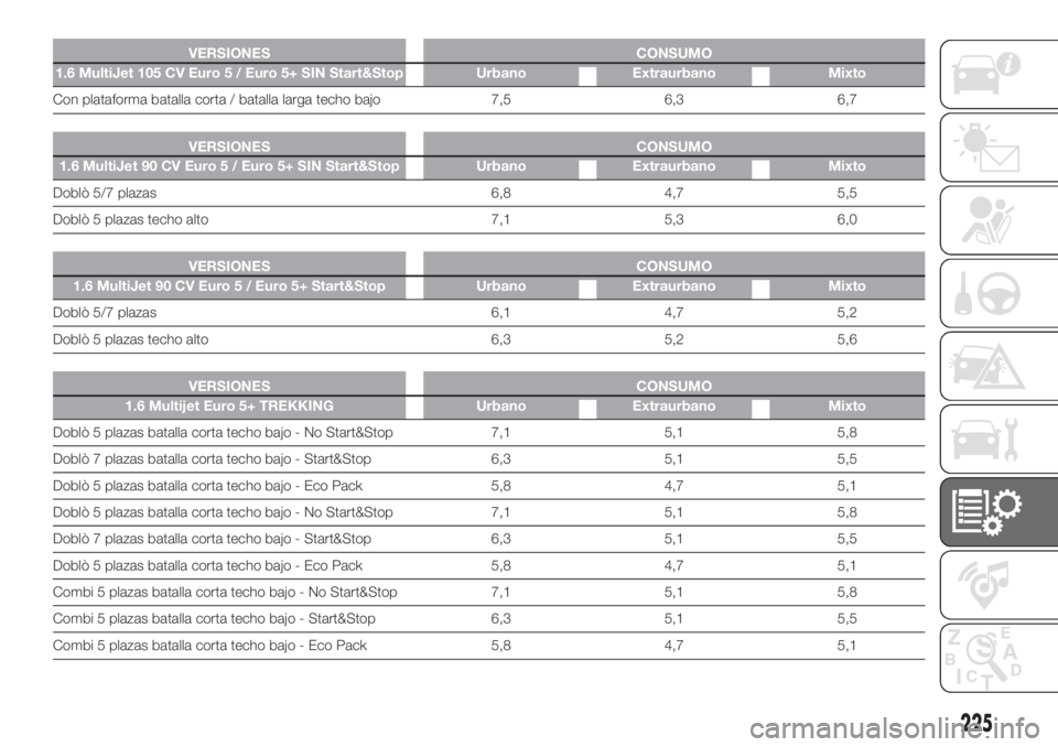 FIAT DOBLO PANORAMA 2018 Manual de Empleo y Cuidado (in Spanish) VERSIONES CONSUMO
1.6 MultiJet 105 CV Euro 5 / Euro 5+ SIN Start&Stop Urbano Extraurbano Mixto
Con plataforma batalla corta / batalla larga techo bajo 7,5 6,3 6,7.
VERSIONES CONSUMO
1.6 MultiJet 90 CV FIAT DOBLO PANORAMA 2018 Manual de Empleo y Cuidado (in Spanish) VERSIONES CONSUMO
1.6 MultiJet 105 CV Euro 5 / Euro 5+ SIN Start&Stop Urbano Extraurbano Mixto
Con plataforma batalla corta / batalla larga techo bajo 7,5 6,3 6,7.
VERSIONES CONSUMO
1.6 MultiJet 90 CV