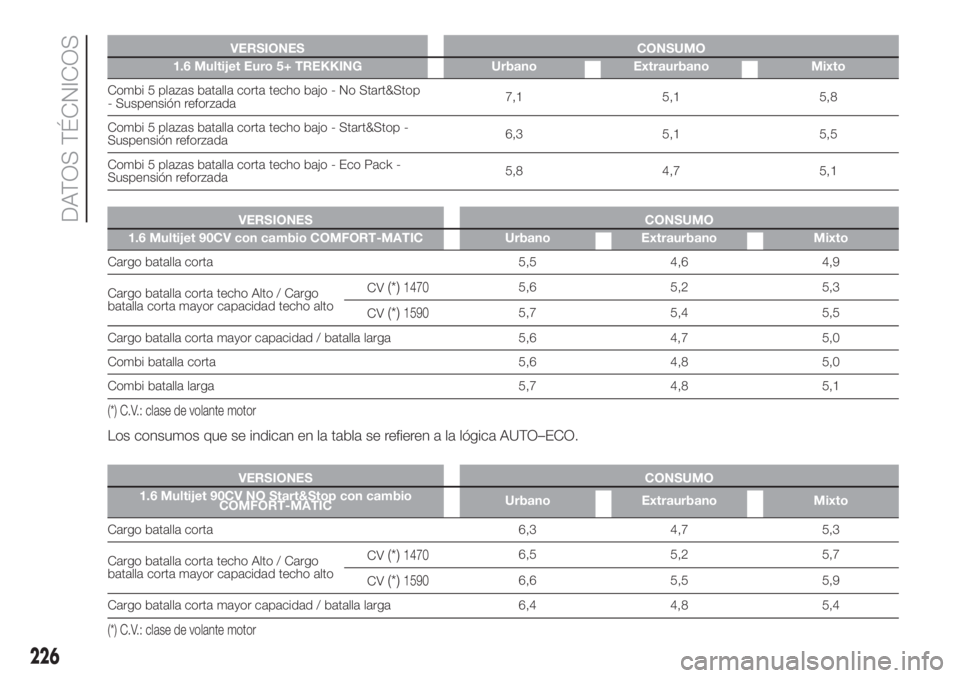 FIAT DOBLO PANORAMA 2018  Manual de Empleo y Cuidado (in Spanish) VERSIONES CONSUMO
1.6 Multijet Euro 5+ TREKKING Urbano Extraurbano Mixto
Combi 5 plazas batalla corta techo bajo - No Start&Stop
- Suspensión reforzada7,1 5,1 5,8
Combi 5 plazas batalla corta techo b