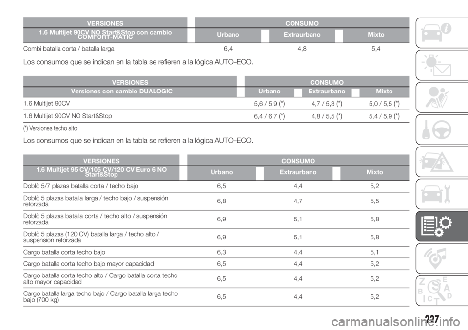 FIAT DOBLO PANORAMA 2018  Manual de Empleo y Cuidado (in Spanish) VERSIONES CONSUMO
1.6 Multijet 90CV NO Start&Stop con cambio
COMFORT-MATICUrbano Extraurbano Mixto
Combi batalla corta / batalla larga 6,4 4,8 5,4
Los consumos que se indican en la tabla se refieren a