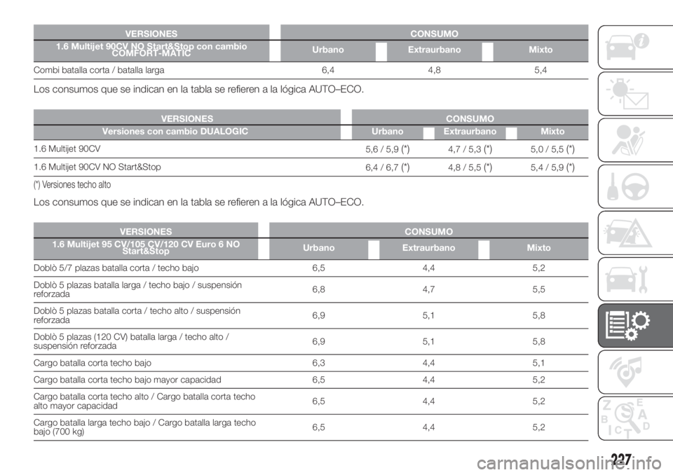 FIAT DOBLO PANORAMA 2018 Manual de Empleo y Cuidado (in Spanish) VERSIONES CONSUMO
1.6 Multijet 90CV NO Start&Stop con cambio
COMFORT-MATICUrbano Extraurbano Mixto
Combi batalla corta / batalla larga 6,4 4,8 5,4
Los consumos que se indican en la tabla se refieren a FIAT DOBLO PANORAMA 2018 Manual de Empleo y Cuidado (in Spanish) VERSIONES CONSUMO
1.6 Multijet 90CV NO Start&Stop con cambio
COMFORT-MATICUrbano Extraurbano Mixto
Combi batalla corta / batalla larga 6,4 4,8 5,4
Los consumos que se indican en la tabla se refieren a