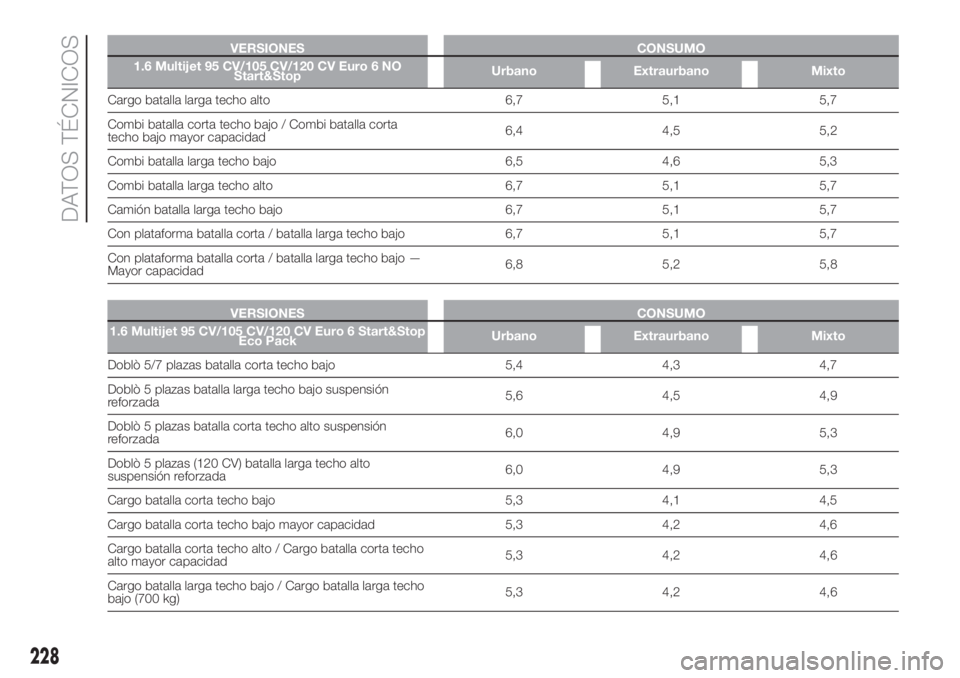 FIAT DOBLO PANORAMA 2018 Manual de Empleo y Cuidado (in Spanish) VERSIONES CONSUMO
1.6 Multijet 95 CV/105 CV/120 CV Euro 6 NO
Start&StopUrbano Extraurbano Mixto
Cargo batalla larga techo alto 6,7 5,1 5,7
Combi batalla corta techo bajo / Combi batalla corta
techo ba FIAT DOBLO PANORAMA 2018 Manual de Empleo y Cuidado (in Spanish) VERSIONES CONSUMO
1.6 Multijet 95 CV/105 CV/120 CV Euro 6 NO
Start&StopUrbano Extraurbano Mixto
Cargo batalla larga techo alto 6,7 5,1 5,7
Combi batalla corta techo bajo / Combi batalla corta
techo ba