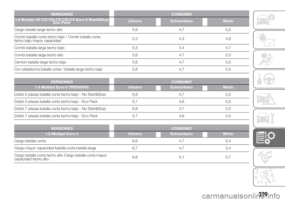 FIAT DOBLO PANORAMA 2018 Manual de Empleo y Cuidado (in Spanish) VERSIONES CONSUMO
1.6 Multijet 95 CV/105 CV/120 CV Euro 6 Start&Stop
Eco PackUrbano Extraurbano Mixto
Cargo batalla larga techo alto 5,6 4,7 5,0
Combi batalla corta techo bajo / Combi batalla corta
te FIAT DOBLO PANORAMA 2018 Manual de Empleo y Cuidado (in Spanish) VERSIONES CONSUMO
1.6 Multijet 95 CV/105 CV/120 CV Euro 6 Start&Stop
Eco PackUrbano Extraurbano Mixto
Cargo batalla larga techo alto 5,6 4,7 5,0
Combi batalla corta techo bajo / Combi batalla corta
te