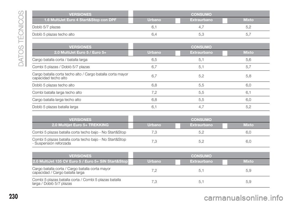 FIAT DOBLO PANORAMA 2018  Manual de Empleo y Cuidado (in Spanish) VERSIONES CONSUMO
1.6 MultiJet Euro 4 Start&Stop con DPF Urbano Extraurbano Mixto
Doblò 5/7 plazas 6,1 4,7 5,2
Doblò 5 plazas techo alto 6,4 5,3 5,7
.
VERSIONES CONSUMO
2.0 MultiJet Euro 5 / Euro 5+