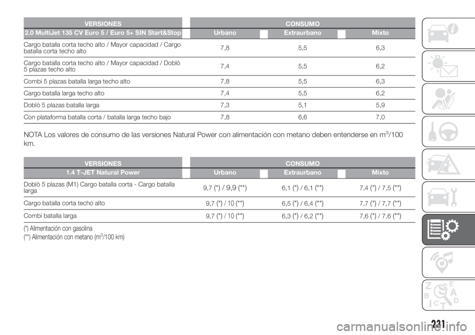 FIAT DOBLO PANORAMA 2018 Manual de Empleo y Cuidado (in Spanish) VERSIONES CONSUMO
2.0 MultiJet 135 CV Euro 5 / Euro 5+ SIN Start&Stop Urbano Extraurbano Mixto
Cargo batalla corta techo alto / Mayor capacidad / Cargo
batalla corta techo alto7,8 5,5 6,3
Cargo batall FIAT DOBLO PANORAMA 2018 Manual de Empleo y Cuidado (in Spanish) VERSIONES CONSUMO
2.0 MultiJet 135 CV Euro 5 / Euro 5+ SIN Start&Stop Urbano Extraurbano Mixto
Cargo batalla corta techo alto / Mayor capacidad / Cargo
batalla corta techo alto7,8 5,5 6,3
Cargo batall