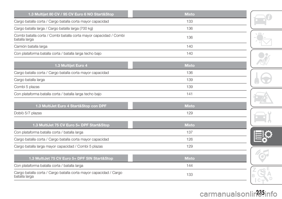 FIAT DOBLO PANORAMA 2018 Manual de Empleo y Cuidado (in Spanish) 1.3 Multijet 80 CV / 95 CV Euro 6 NO Start&Stop Mixto
Cargo batalla corta / Cargo batalla corta mayor capacidad 133
Cargo batalla larga / Cargo batalla larga (700 kg) 136
Combi batalla corta / Combi b FIAT DOBLO PANORAMA 2018 Manual de Empleo y Cuidado (in Spanish) 1.3 Multijet 80 CV / 95 CV Euro 6 NO Start&Stop Mixto
Cargo batalla corta / Cargo batalla corta mayor capacidad 133
Cargo batalla larga / Cargo batalla larga (700 kg) 136
Combi batalla corta / Combi b