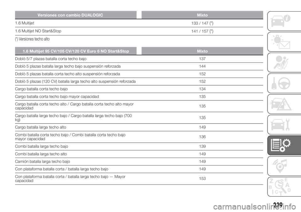 FIAT DOBLO PANORAMA 2018  Manual de Empleo y Cuidado (in Spanish) Versiones con cambio DUALOGIC™Mixto
1.6 Multijet
133 / 147(*)
1.6 Multijet NO Start&Stop
141 / 157(*)
(*) Versiones techo alto
1.6 Multijet 95 CV/105 CV/120 CV Euro 6 NO Start&Stop Mixto
Doblò 5/7 