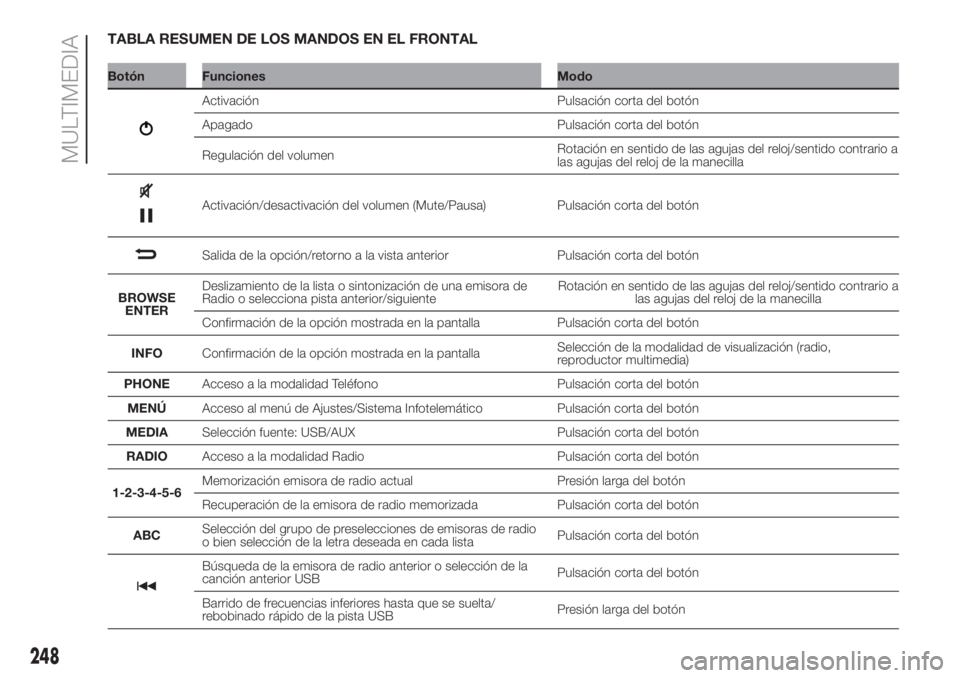 FIAT DOBLO PANORAMA 2018 Manual de Empleo y Cuidado (in Spanish) 248
MULTIMEDIA
TABLA RESUMEN DE LOS MANDOS EN EL FRONTAL
Botón Funciones Modo
Activación Pulsación corta del botón
Apagado Pulsación corta del botón
Regulación del volumenRotación en sentido d FIAT DOBLO PANORAMA 2018 Manual de Empleo y Cuidado (in Spanish) 248
MULTIMEDIA
TABLA RESUMEN DE LOS MANDOS EN EL FRONTAL
Botón Funciones Modo
Activación Pulsación corta del botón
Apagado Pulsación corta del botón
Regulación del volumenRotación en sentido d