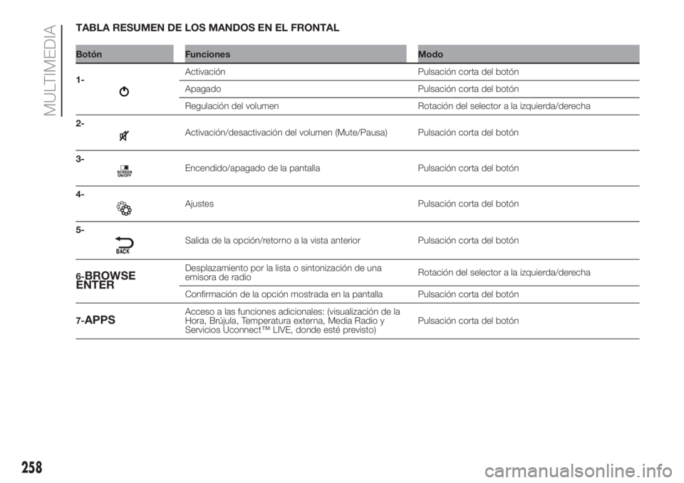 FIAT DOBLO PANORAMA 2018 Manual de Empleo y Cuidado (in Spanish) 258
MULTIMEDIA
TABLA RESUMEN DE LOS MANDOS EN EL FRONTAL
Botón Funciones Modo
1-
Activación Pulsación corta del botón
Apagado Pulsación corta del botón
Regulación del volumen Rotación del sele FIAT DOBLO PANORAMA 2018 Manual de Empleo y Cuidado (in Spanish) 258
MULTIMEDIA
TABLA RESUMEN DE LOS MANDOS EN EL FRONTAL
Botón Funciones Modo
1-
Activación Pulsación corta del botón
Apagado Pulsación corta del botón
Regulación del volumen Rotación del sele