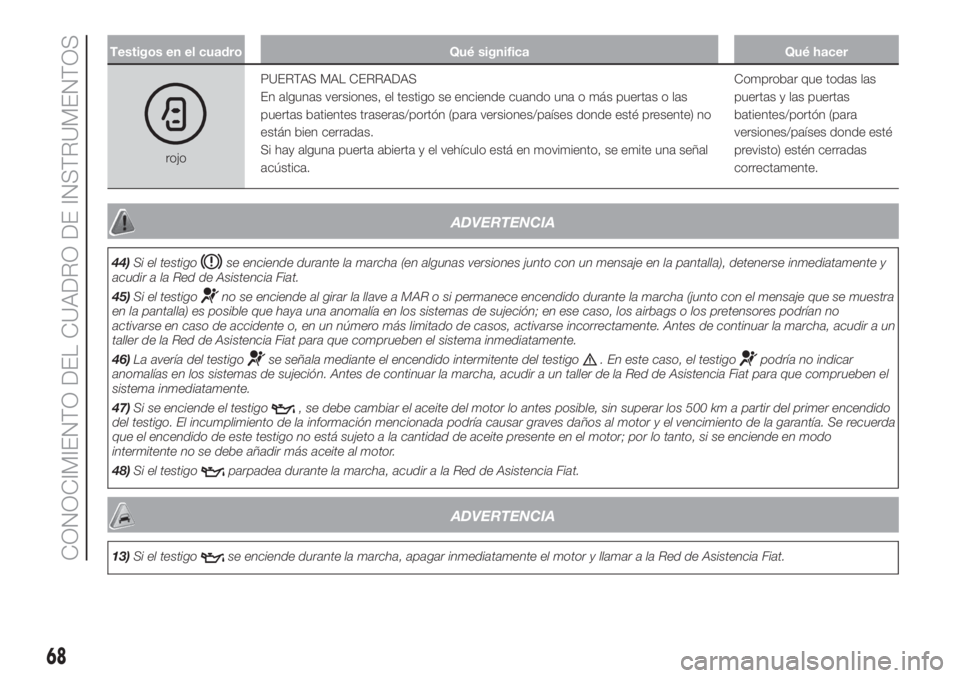 FIAT DOBLO PANORAMA 2018 Manual de Empleo y Cuidado (in Spanish) Testigos en el cuadro Qué significa Qué hacer
rojoPUERTAS MAL CERRADAS
En algunas versiones, el testigo se enciende cuando una o más puertas o las
puertas batientes traseras/portón (para versiones FIAT DOBLO PANORAMA 2018 Manual de Empleo y Cuidado (in Spanish) Testigos en el cuadro Qué significa Qué hacer
rojoPUERTAS MAL CERRADAS
En algunas versiones, el testigo se enciende cuando una o más puertas o las
puertas batientes traseras/portón (para versiones