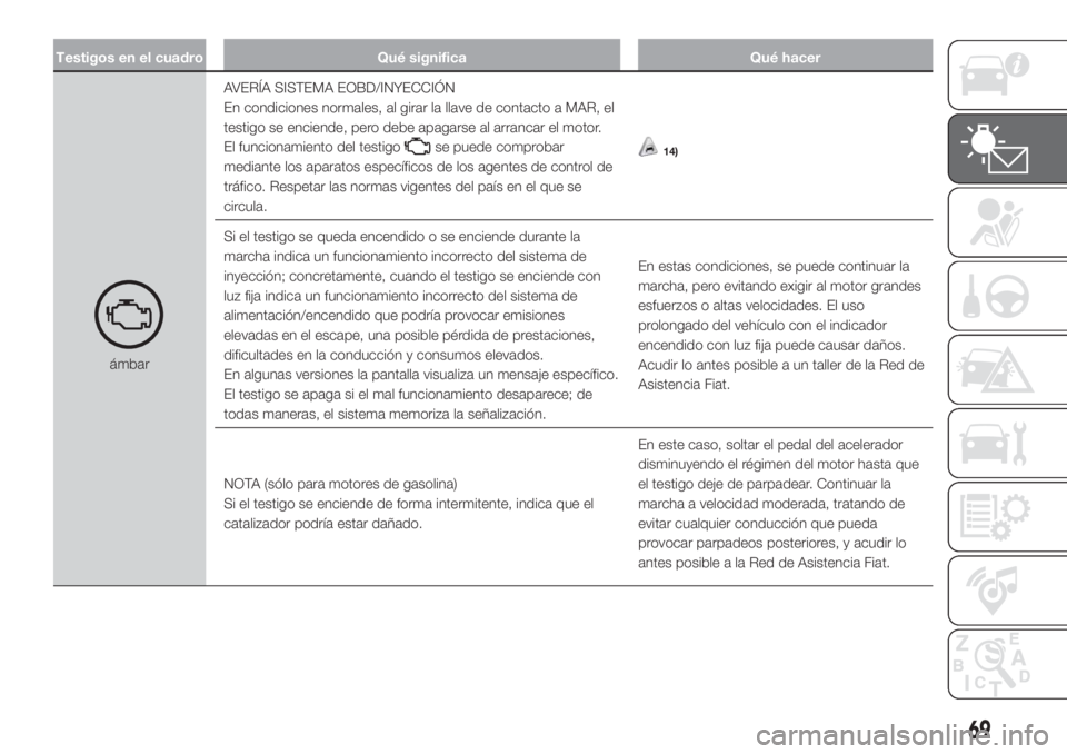 FIAT DOBLO PANORAMA 2018 Manual de Empleo y Cuidado (in Spanish) Testigos en el cuadro Qué significa Qué hacer
ámbarAVERÍA SISTEMA EOBD/INYECCIÓN
En condiciones normales, al girar la llave de contacto a MAR, el
testigo se enciende, pero debe apagarse al arranc FIAT DOBLO PANORAMA 2018 Manual de Empleo y Cuidado (in Spanish) Testigos en el cuadro Qué significa Qué hacer
ámbarAVERÍA SISTEMA EOBD/INYECCIÓN
En condiciones normales, al girar la llave de contacto a MAR, el
testigo se enciende, pero debe apagarse al arranc