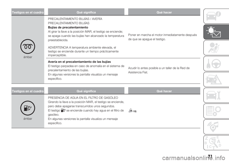 FIAT DOBLO PANORAMA 2018 Manual de Empleo y Cuidado (in Spanish) Testigos en el cuadro Qué significa Qué hacer
ámbarPRECALENTAMIENTO BUJÍAS / AVERÍA
PRECALENTAMIENTO BUJÍAS
Bujías de precalentamiento
Al girar la llave a la posición MAR, el testigo se encien FIAT DOBLO PANORAMA 2018 Manual de Empleo y Cuidado (in Spanish) Testigos en el cuadro Qué significa Qué hacer
ámbarPRECALENTAMIENTO BUJÍAS / AVERÍA
PRECALENTAMIENTO BUJÍAS
Bujías de precalentamiento
Al girar la llave a la posición MAR, el testigo se encien