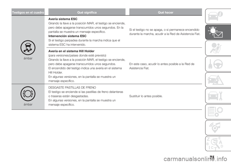FIAT DOBLO PANORAMA 2018 Manual de Empleo y Cuidado (in Spanish) Testigos en el cuadro Qué significa Qué hacer
ámbarAvería sistema ESC
Girando la llave a la posición MAR, el testigo se enciende,
pero debe apagarse transcurridos unos segundos. En la
pantalla se FIAT DOBLO PANORAMA 2018 Manual de Empleo y Cuidado (in Spanish) Testigos en el cuadro Qué significa Qué hacer
ámbarAvería sistema ESC
Girando la llave a la posición MAR, el testigo se enciende,
pero debe apagarse transcurridos unos segundos. En la
pantalla se