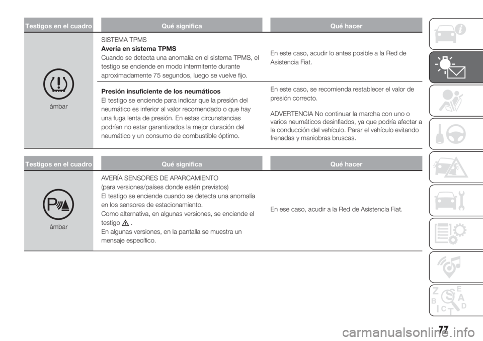 FIAT DOBLO PANORAMA 2018 Manual de Empleo y Cuidado (in Spanish) Testigos en el cuadro Qué significa Qué hacer
ámbarSISTEMA TPMS
Avería en sistema TPMS
Cuando se detecta una anomalía en el sistema TPMS, el
testigo se enciende en modo intermitente durante
aprox FIAT DOBLO PANORAMA 2018 Manual de Empleo y Cuidado (in Spanish) Testigos en el cuadro Qué significa Qué hacer
ámbarSISTEMA TPMS
Avería en sistema TPMS
Cuando se detecta una anomalía en el sistema TPMS, el
testigo se enciende en modo intermitente durante
aprox
