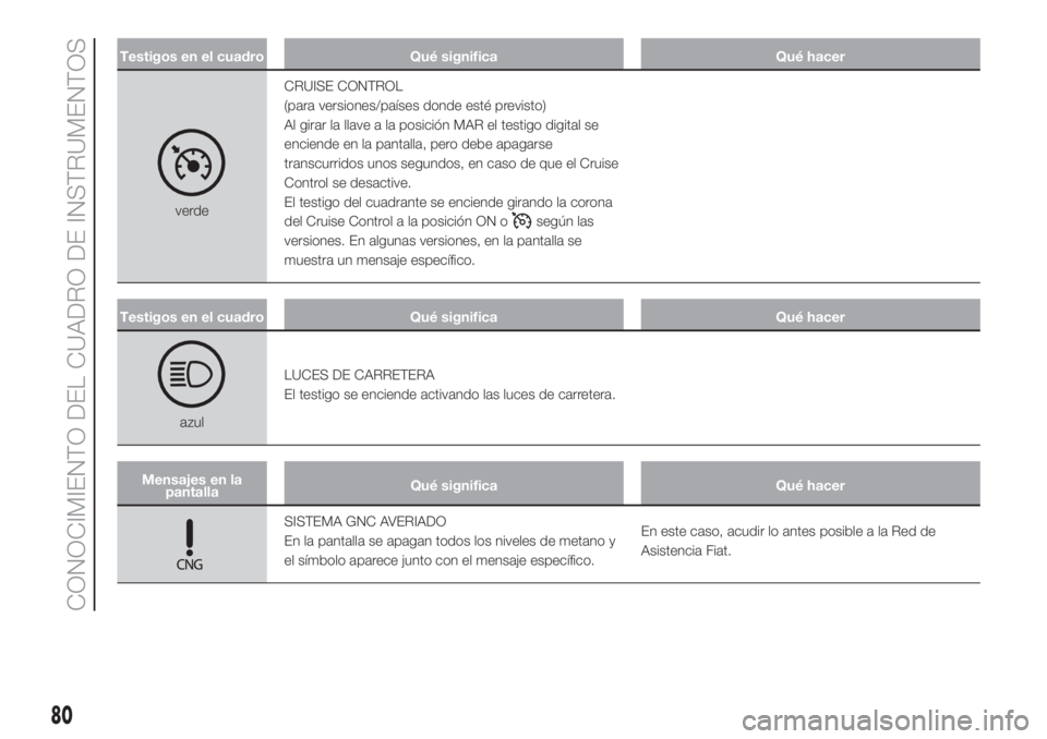 FIAT DOBLO PANORAMA 2018 Manual de Empleo y Cuidado (in Spanish) Testigos en el cuadro Qué significa Qué hacer
verdeCRUISE CONTROL
(para versiones/países donde esté previsto)
Al girar la llave a la posición MAR el testigo digital se
enciende en la pantalla, pe FIAT DOBLO PANORAMA 2018 Manual de Empleo y Cuidado (in Spanish) Testigos en el cuadro Qué significa Qué hacer
verdeCRUISE CONTROL
(para versiones/países donde esté previsto)
Al girar la llave a la posición MAR el testigo digital se
enciende en la pantalla, pe