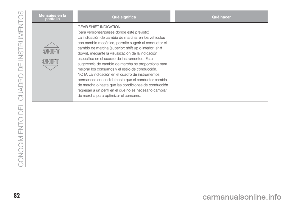 FIAT DOBLO PANORAMA 2018 Manual de Empleo y Cuidado (in Spanish) Mensajes en la
pantallaQué significa Qué hacer
GEAR SHIFT INDICATION
(para versiones/países donde esté previsto)
La indicación de cambio de marcha, en los vehículos
con cambio mecánico, permite FIAT DOBLO PANORAMA 2018 Manual de Empleo y Cuidado (in Spanish) Mensajes en la
pantallaQué significa Qué hacer
GEAR SHIFT INDICATION
(para versiones/países donde esté previsto)
La indicación de cambio de marcha, en los vehículos
con cambio mecánico, permite