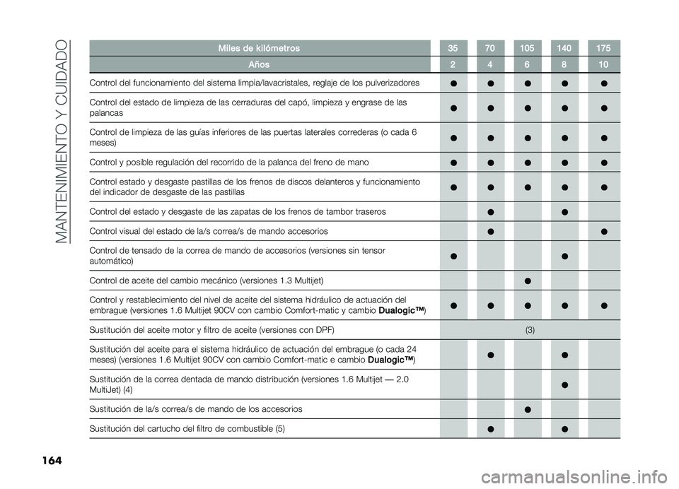 FIAT DOBLO PANORAMA 2019  Manual de Empleo y Cuidado (in Spanish) ��)�,�4�(��4�A�)�A��4�(�3��N��-�?�A��,��3
��	� ����� �� �Y ������� �	� �C�E �H�B �A�B�E �A�D�B �A�H�E
��O�	� �G �D �F �J �A�B
�-������ ��� ��������	�
����
