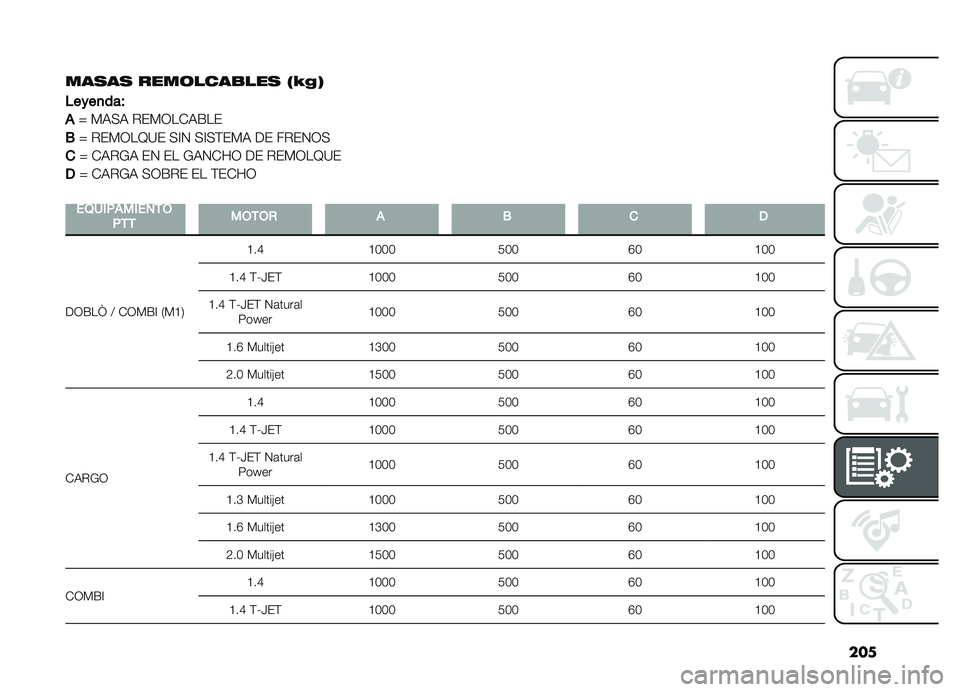 FIAT DOBLO PANORAMA 2019  Manual de Empleo y Cuidado (in Spanish) ���
���
��
 ����	����
���
 �/�W�&�3
�$
����
���
��_ �)�,�+�, �%��)�3��-�,�F��
�.
�_ �%��)�3��D�?� �+�A�4 �+�A�+�(��)�, �� ��%��4�3�+
�

�_ �-�,�%�*�, ��4 �� �*�,�4�