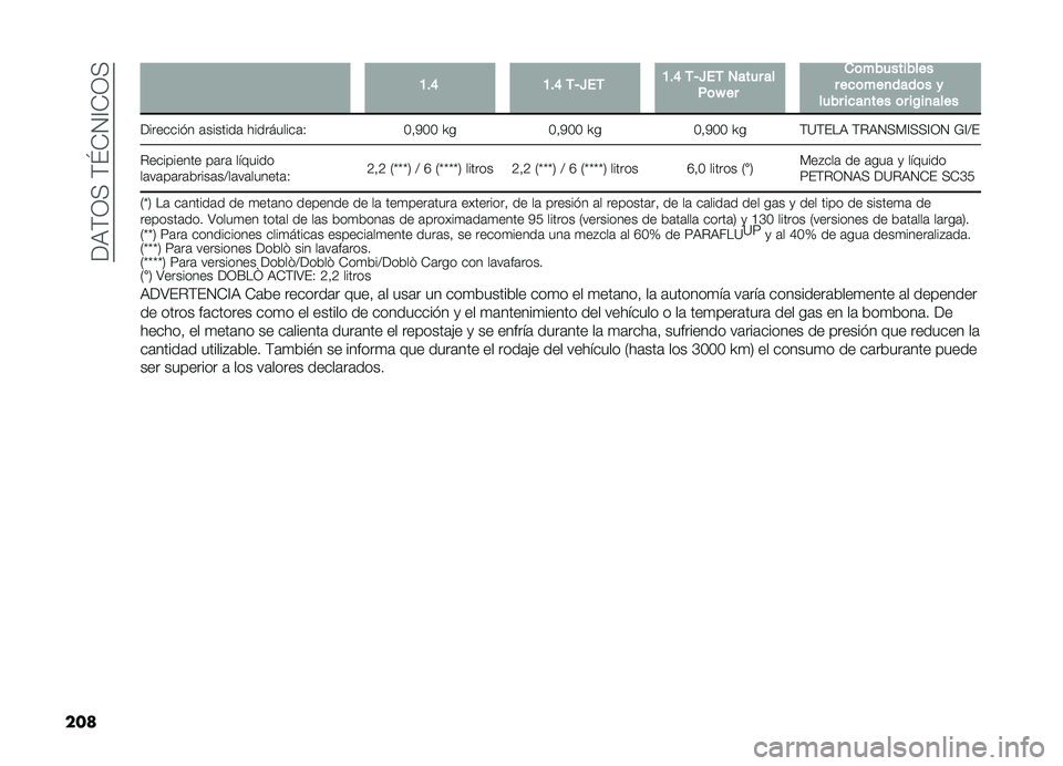 FIAT DOBLO PANORAMA 2019  Manual de Empleo y Cuidado (in Spanish) ���,�(�3�+��(�\�-�4�A�-�3�+
��� �A�#�D �A�#�D �-�6�U��- �A�#�D �-�6�U��- �1���� ��
�%�	�N �� �
�	����������
� ���	���
����	� �
���� ����
��� �	� ��/��
