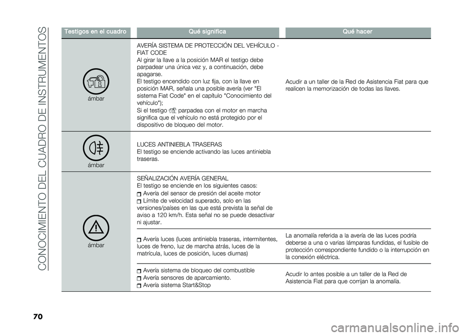 FIAT DOBLO PANORAMA 2019  Manual de Empleo y Cuidado (in Spanish) ��-�3�4�3�-�A�)�A��4�(�3������-�?�,��%�3�����A�4�+�(�%�?�)��4�(�3�+
�
�
�-�����/�	���
��������	�2��&���/�
������2��&� ����
��
��	��,�>��%�Q�, �+�A�+�(��)�,