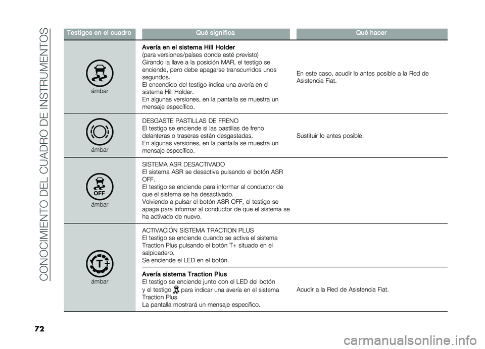 FIAT DOBLO PANORAMA 2019  Manual de Empleo y Cuidado (in Spanish) ��-�3�4�3�-�A�)�A��4�(�3������-�?�,��%�3�����A�4�+�(�%�?�)��4�(�3�+
�
�
�-�����/�	���
��������	�2��&���/�
������2��&� ����
��
��	��
����!���
�����