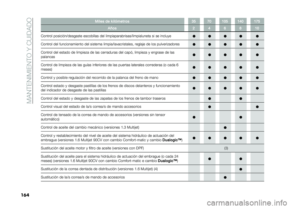 FIAT DOBLO PANORAMA 2020  Manual de Empleo y Cuidado (in Spanish) ��)�,�4�(��4�A�)�A��4�(�3��N��-�?�A��,��3
��	� ����� �� �Y ������� �	� �C�E �H�B �A�B�E �A�D�B �A�H�E
��O�	� �G �D �F �J �A�B
�-������ ������� ��@�����	���