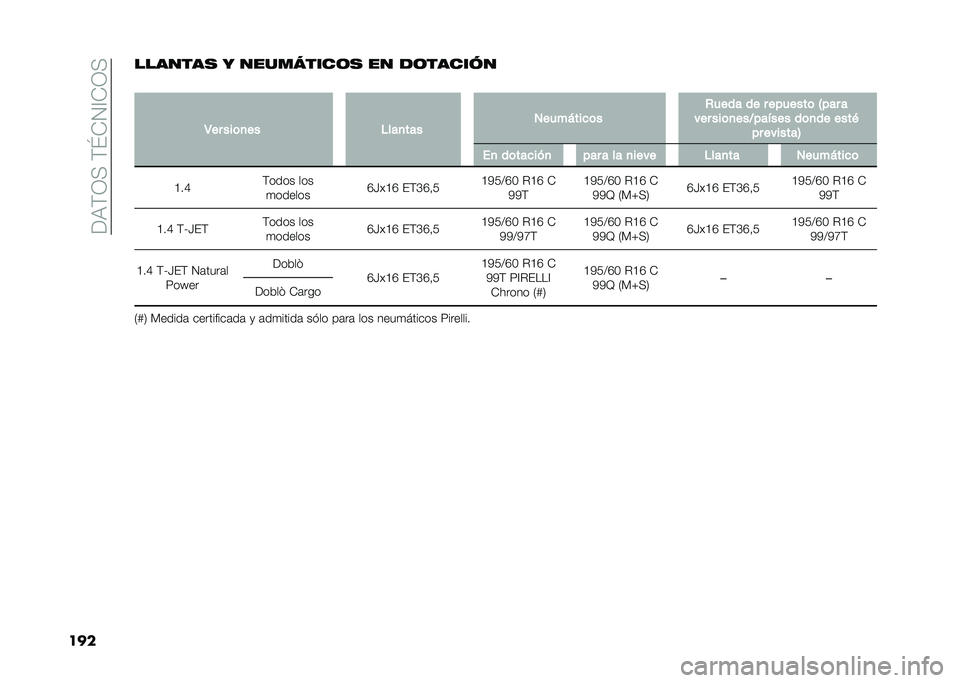 FIAT DOBLO PANORAMA 2020  Manual de Empleo y Cuidado (in Spanish) ���,�(�3�+��(�\�-�4�A�-�3�+
����������
 � ���������	�
 �� ��	������
�
�3�� ���	�
�� �$���
��� �1����*����	� �+���� �� � �������	 �4��� 