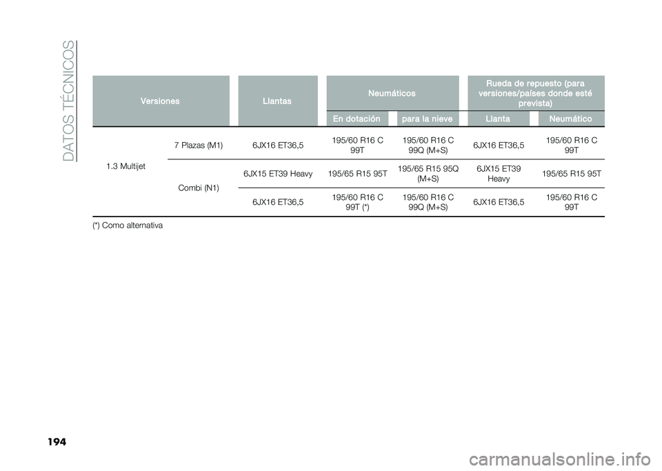 FIAT DOBLO PANORAMA 2020  Manual de Empleo y Cuidado (in Spanish) ���,�(�3�+��(�\�-�4�A�-�3�+
����
�3�� ���	�
�� �$���
��� �1����*����	� �+���� �� � �������	 �4��� �
��� ���	�
���?���!��� ��	�
�� ����& ��