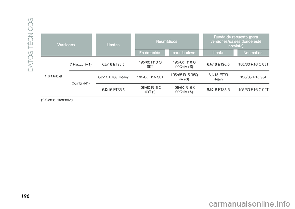 FIAT DOBLO PANORAMA 2020  Manual de Empleo y Cuidado (in Spanish) ���,�(�3�+��(�\�-�4�A�-�3�+
���	�
�3�� ���	�
�� �$���
��� �1����*����	� �+���� �� � �������	 �4��� �
��� ���	�
���?���!��� ��	�
�� ����& ��