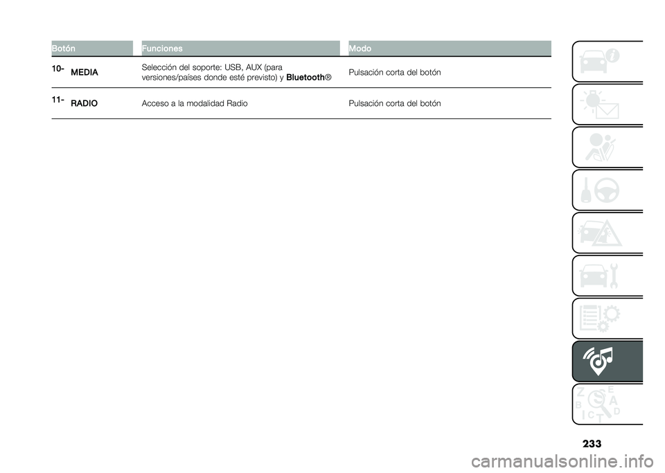 FIAT DOBLO PANORAMA 2020  Manual de Empleo y Cuidado (in Spanish) ����.�	���
 ���
���	�
�� ��	��	
�A�B�6 ����(� �+������� � ��� ��������0 �?�+�F�! �,�?�L �2��	��	
����������@��	���� ����� ����$ �������