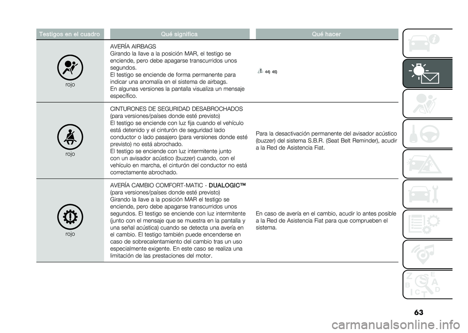 FIAT DOBLO PANORAMA 2020  Manual de Empleo y Cuidado (in Spanish) �	��-�����/�	� ��
 �� ����� �	 �2��& ���/�
����� �2��& � ����
���"�
�,�>��%�Q�, �,�A�%�F�,�*�+
�*���	��� ��	 ���	�� �	 ��	 ������� � �)�,�%�! �� ��