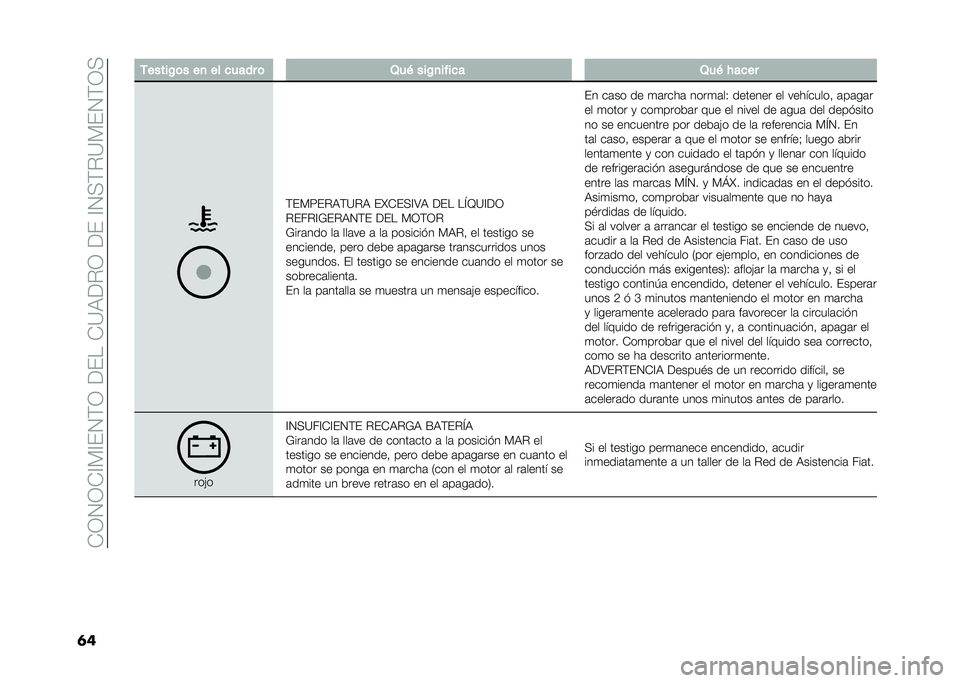 FIAT DOBLO PANORAMA 2020  Manual de Empleo y Cuidado (in Spanish) ��-�3�4�3�-�A�)�A��4�(�3������-�?�,��%�3�����A�4�+�(�%�?�)��4�(�3�+
�	� �-�����/�	� ��
 �� ����� �	 �2��& ���/�
����� �2��& � ����
�(��)�<��%�,�(�?�%�, ��L�-