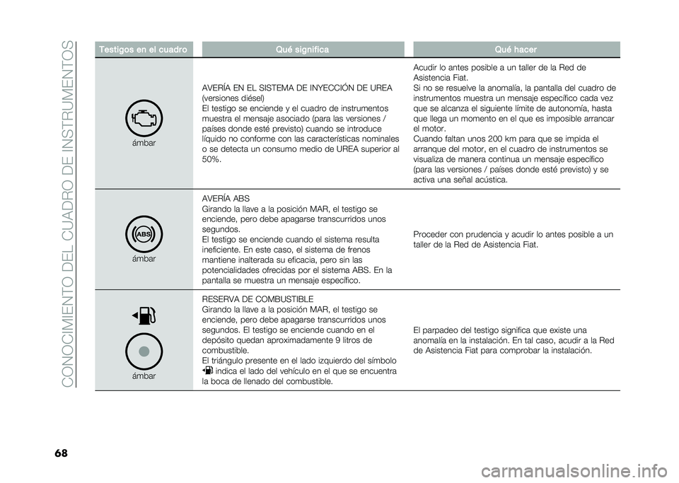 FIAT DOBLO PANORAMA 2020  Manual de Empleo y Cuidado (in Spanish) ��-�3�4�3�-�A�)�A��4�(�3������-�?�,��%�3�����A�4�+�(�%�?�)��4�(�3�+
�	� �-�����/�	� ��
 �� ����� �	 �2��& ���/�
����� �2��& � ����
��
��	�
�,�>��%�Q�, ��4 