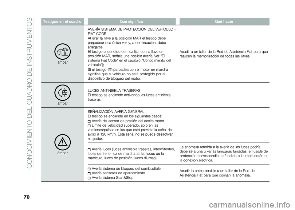 FIAT DOBLO PANORAMA 2020  Manual de Empleo y Cuidado (in Spanish) ��-�3�4�3�-�A�)�A��4�(�3������-�?�,��%�3�����A�4�+�(�%�?�)��4�(�3�+
�
� �-�����/�	� ��
 �� ����� �	 �2��& ���/�
����� �2��& � ����
��
��	�
�,�>��%�Q�, �+�A�