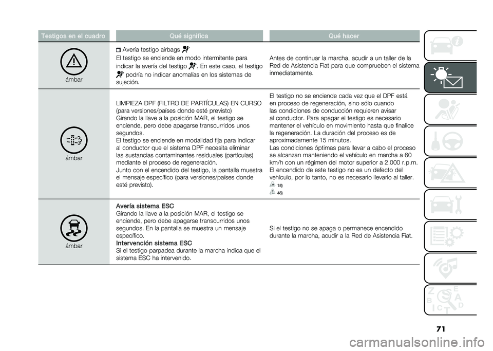 FIAT DOBLO PANORAMA 2020  Manual de Empleo y Cuidado (in Spanish) �
��-�����/�	� ��
 �� ����� �	 �2��& ���/�
����� �2��& � ����
��
��	� �,�����	 ������� �	����	��
�� ������� �� �������� �� �
��� �