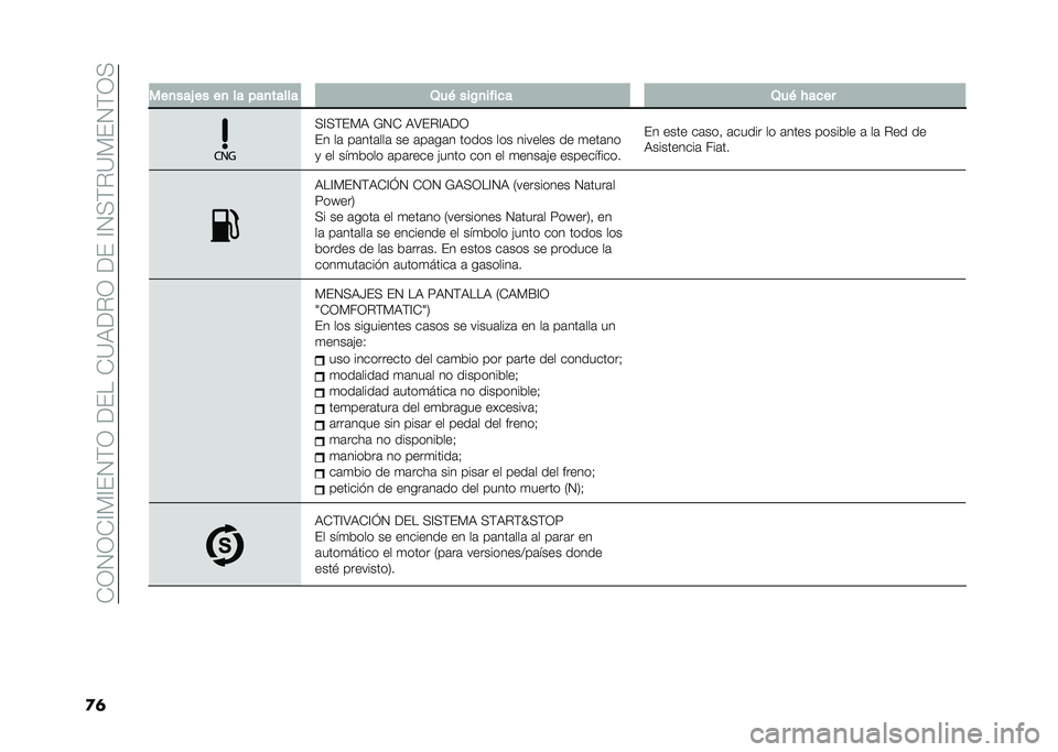 FIAT DOBLO PANORAMA 2020  Manual de Empleo y Cuidado (in Spanish) ��-�3�4�3�-�A�)�A��4�(�3������-�?�,��%�3�����A�4�+�(�%�?�)��4�(�3�+
�
�	� ���
���0 �� ��
 �� ���
����� �2��& ���/�
����� �2��& � ����
�+�A�+�(��)�, �*�4�- �