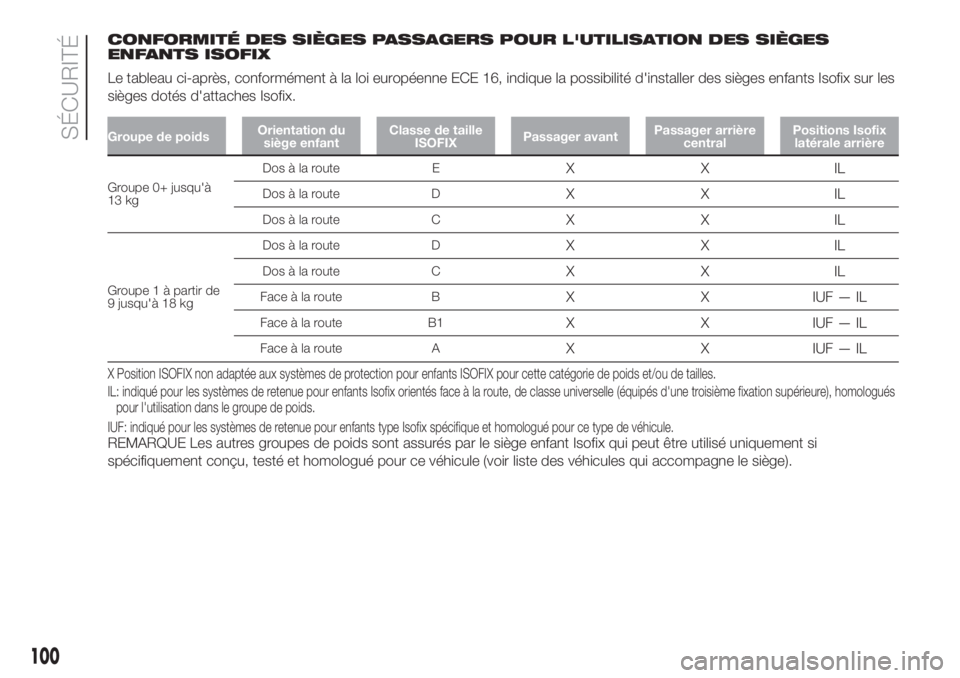 FIAT DOBLO PANORAMA 2018 Notice dentretien (in French) CONFORMITÉ DES SIÈGES PASSAGERS POUR L'UTILISATION DES SIÈGES
ENFANTS ISOFIX
Le tableau ci-après, conformément à la loi européenne ECE 16, indique la possibilité d'installer des siège FIAT DOBLO PANORAMA 2018 Notice dentretien (in French) CONFORMITÉ DES SIÈGES PASSAGERS POUR L'UTILISATION DES SIÈGES
ENFANTS ISOFIX
Le tableau ci-après, conformément à la loi européenne ECE 16, indique la possibilité d'installer des siège
