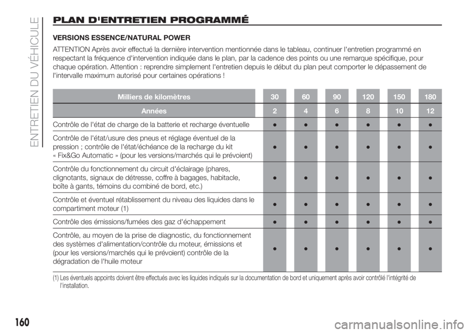FIAT DOBLO PANORAMA 2018 Notice dentretien (in French) PLAN D'ENTRETIEN PROGRAMMÉ
VERSIONS ESSENCE/NATURAL POWER
ATTENTION Après avoir effectué la dernière intervention mentionnée dans le tableau, continuer l'entretien programmé en
respectan FIAT DOBLO PANORAMA 2018 Notice dentretien (in French) PLAN D'ENTRETIEN PROGRAMMÉ
VERSIONS ESSENCE/NATURAL POWER
ATTENTION Après avoir effectué la dernière intervention mentionnée dans le tableau, continuer l'entretien programmé en
respectan
