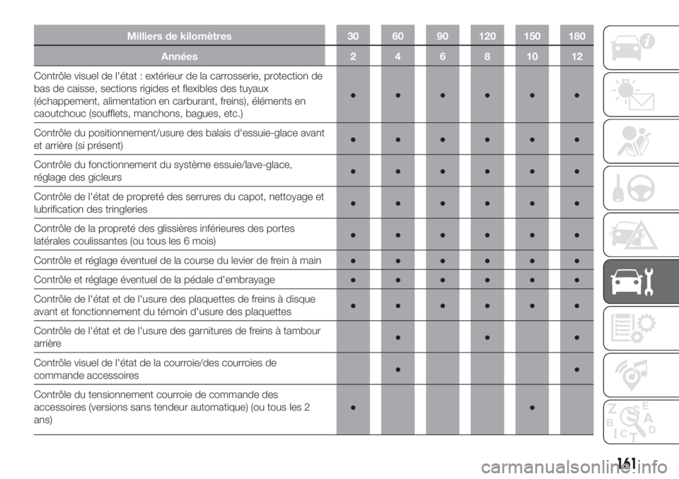 FIAT DOBLO PANORAMA 2018 Notice dentretien (in French) Milliers de kilomètres 30 60 90 120 150 180
Années 2 4 6 8 10 12
Contrôle visuel de l'état : extérieur de la carrosserie, protection de
bas de caisse, sections rigides et flexibles des tuyaux FIAT DOBLO PANORAMA 2018 Notice dentretien (in French) Milliers de kilomètres 30 60 90 120 150 180
Années 2 4 6 8 10 12
Contrôle visuel de l'état : extérieur de la carrosserie, protection de
bas de caisse, sections rigides et flexibles des tuyaux